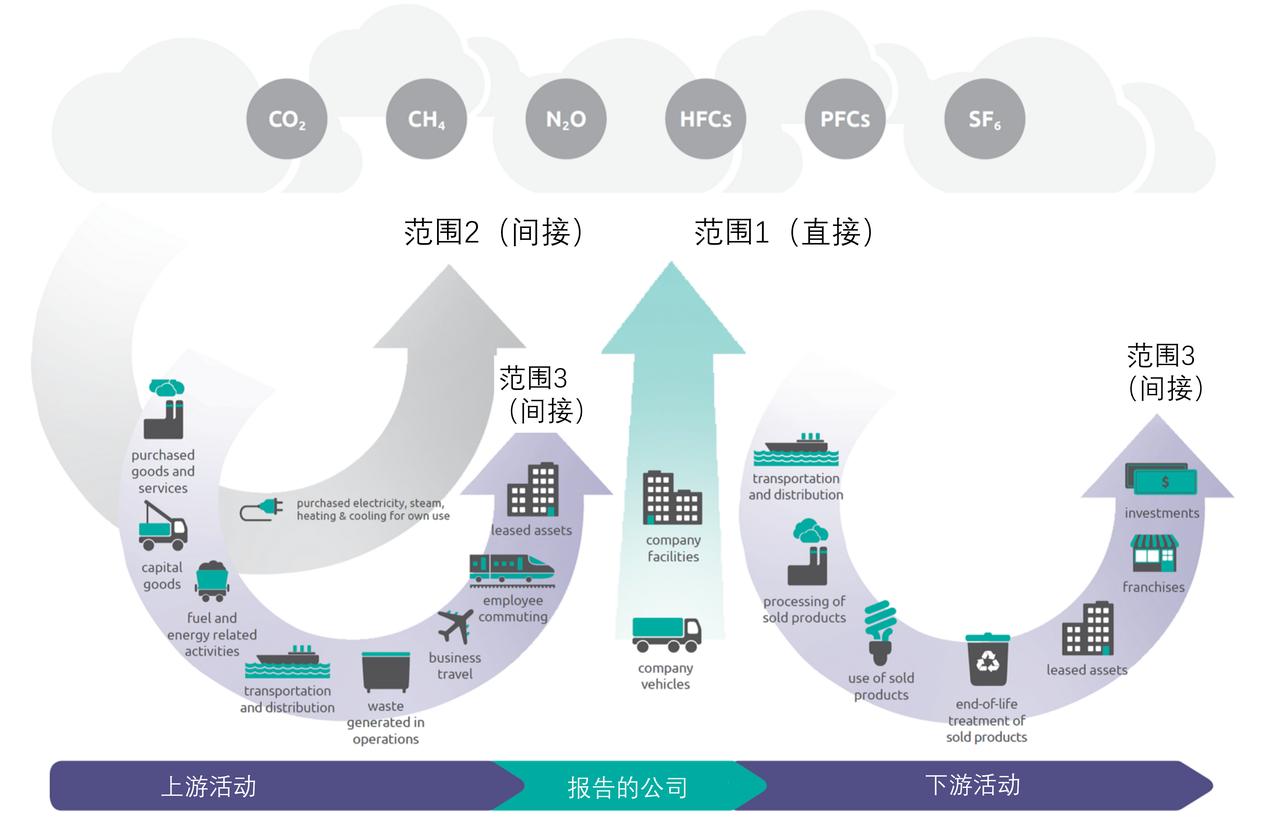 世界上碳排放强度最高的行业是什么？

您想知道世界上哪些行业对二氧化碳排放量贡献