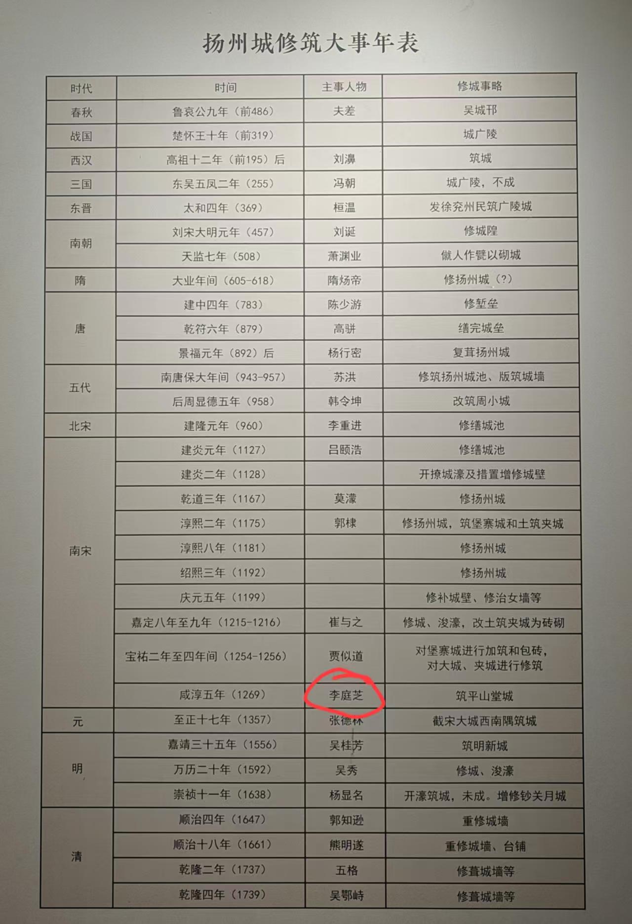 之前，游览扬州参观其建城史时，看到了一个陌生而又熟悉的名字——李庭芝。之所以这么