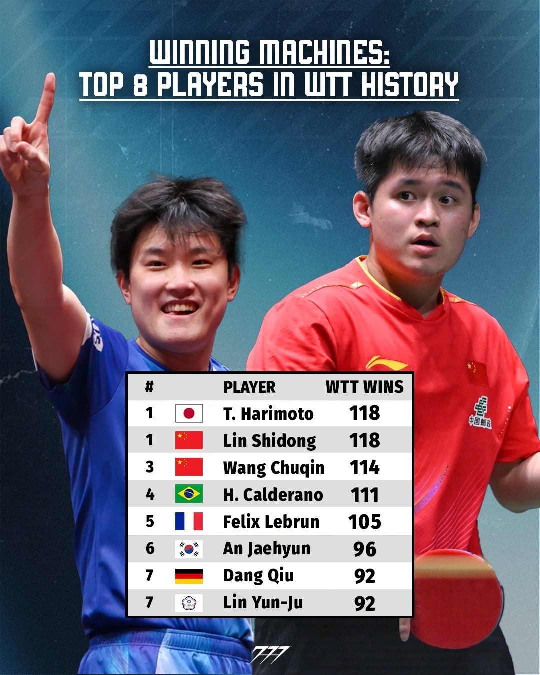 张本智和张本智和 在最高舞台上年复一年地取胜。他们是WTT历史上职业生涯胜场数最