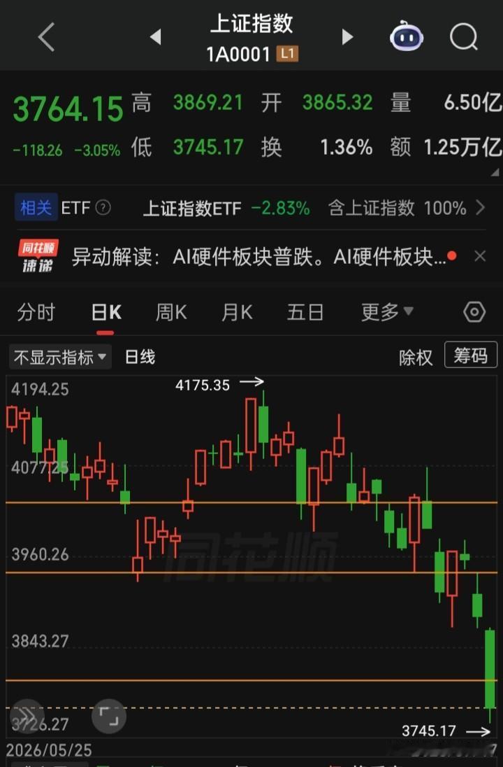 我理解的“慢牛”是这样，去年“上证”年收盘在3968点，今年只要年收盘在3968