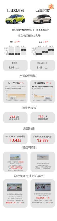怪不得说五菱可靠，2023年懂车帝夏测的成绩，就是最好的佐证。
 
这次夏测中，