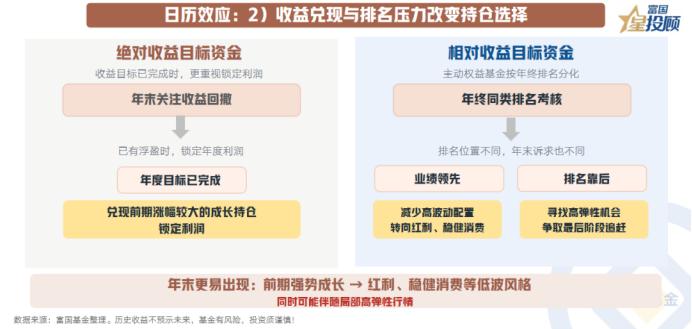 2大关键因素，影响四季度行情表现

此外，四季度的行情表现还受到机构资金收益兑现