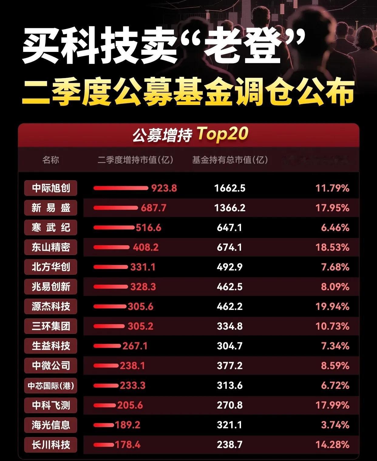 【买科技卖“老登”！公募基金二季度调仓大曝光🔥】

A股资金正在“大换血”！公