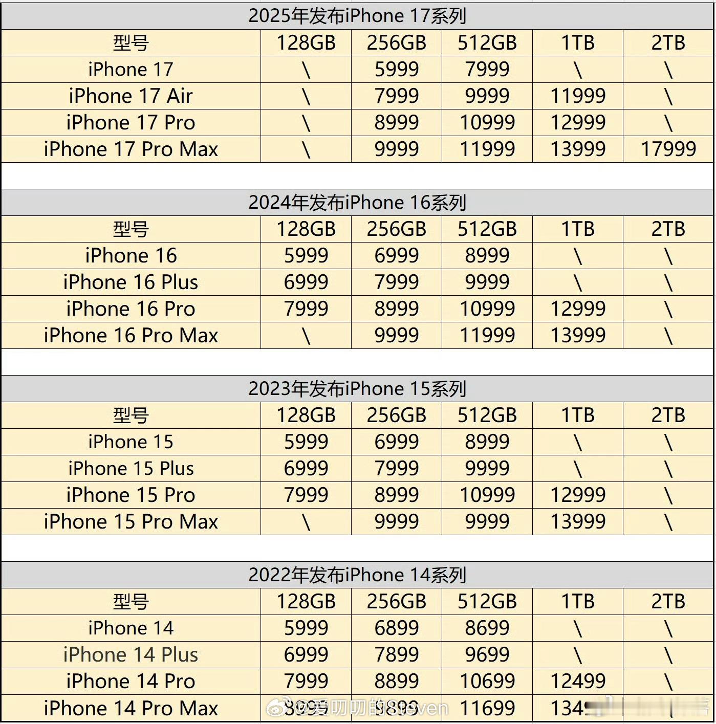 iPhone18Pro或上涨200美元国内安卓高端机型上半年集体调价，唯独苹果一
