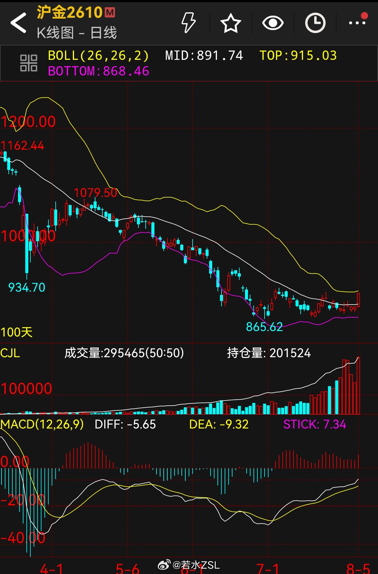 现货黄金日内飙升100美元 黄金现在在布林带上挺好用，既然箱体选择突破，无论突破
