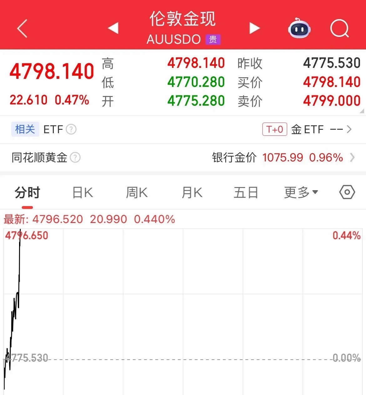 现货黄金冲击4800美元了，开盘猛拉，最高4798.630美元/盎司，4800美