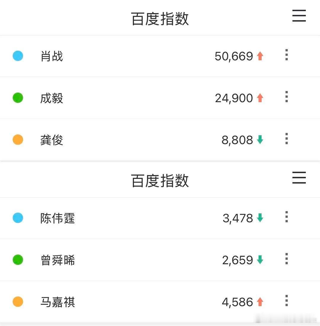 优酷招商大会男明星百指/微指数据肖战全都断层第一☝️ 