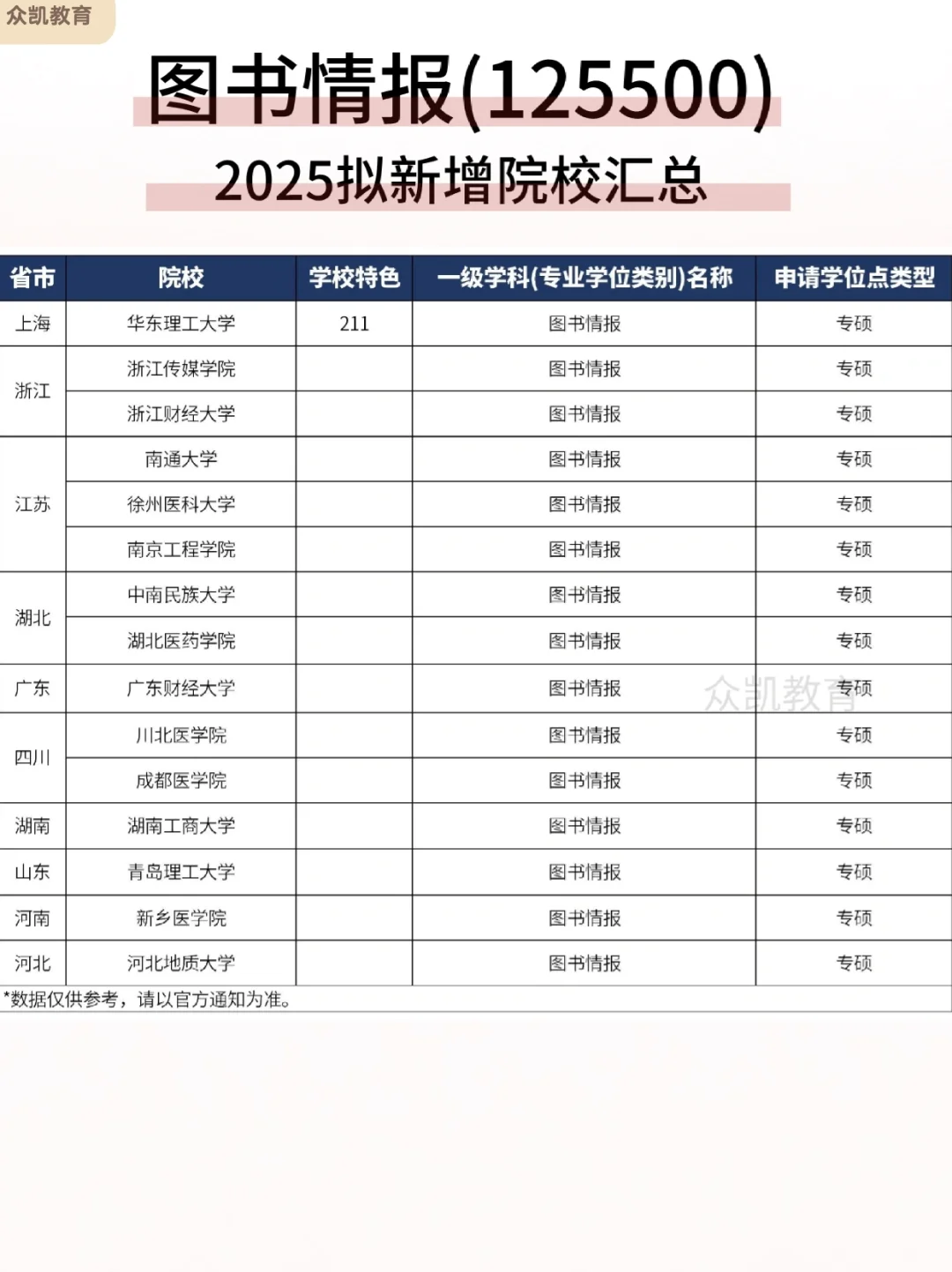 捡漏机会！15所图书情报MLis拟新增院校