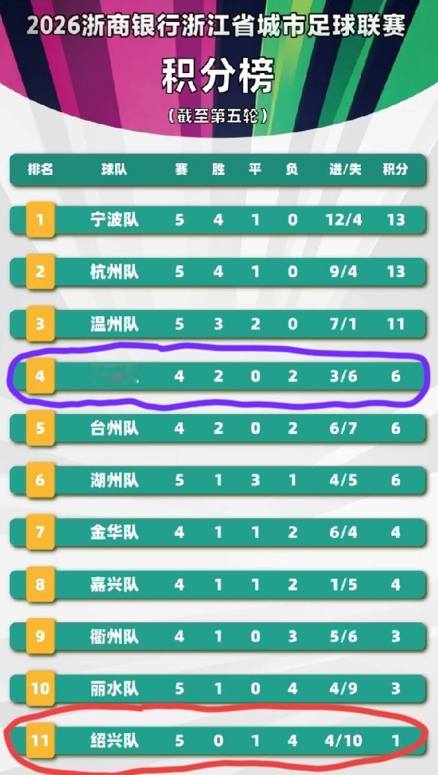 浙江“吴越杯”城市足球联赛最新积分榜来了！
“吴越杯”第五轮的五场比赛战况:
4