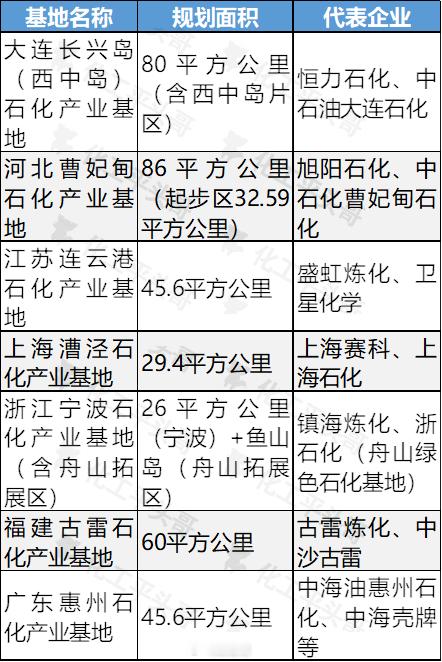 【全国七大石化产业基地】 