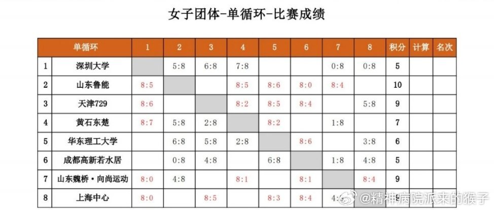 2026年乒超联赛常规赛第一站积分排名：男团山东魏桥六战全胜、女团山东鲁能五战全