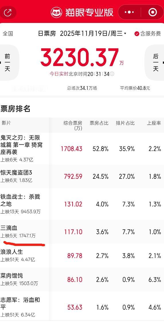 最近大咖们的电影也扑的离谱！
胡歌一番电影《三滴血》上映5天，票房只有1700万