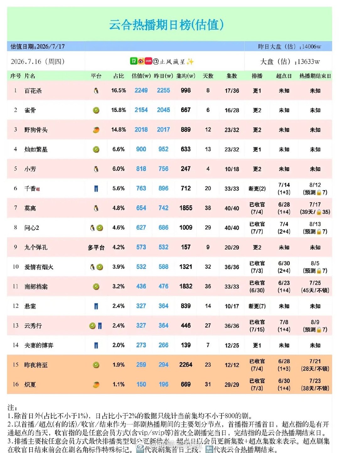 云合7.16剧集榜单：头部短剧胶着拉锯，大盘热度小幅回落云合7月16日热播剧估值