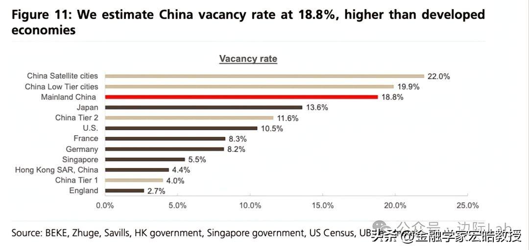 最近，瑞银发了一篇关于中国房地产空置率的文章《中国房地产：另一个两年的下行周期？