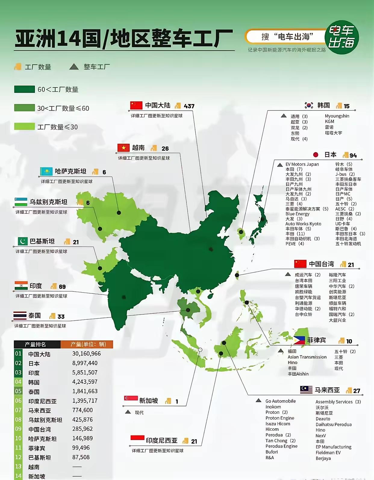 3450万辆，这一数字是世界其他国家总和的1.5倍，成绩固然喜人，却也埋下了隐患