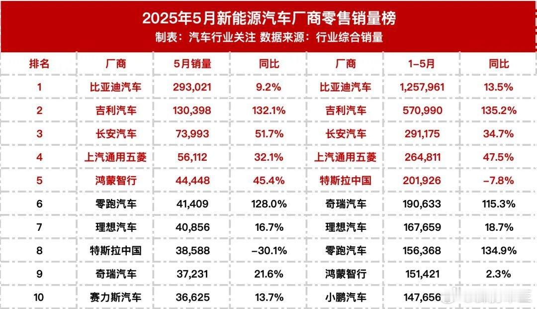 小米已成功注册YU7商标5月新能源汽车销量排名，比亚迪第一，吉利第二，长安第三，