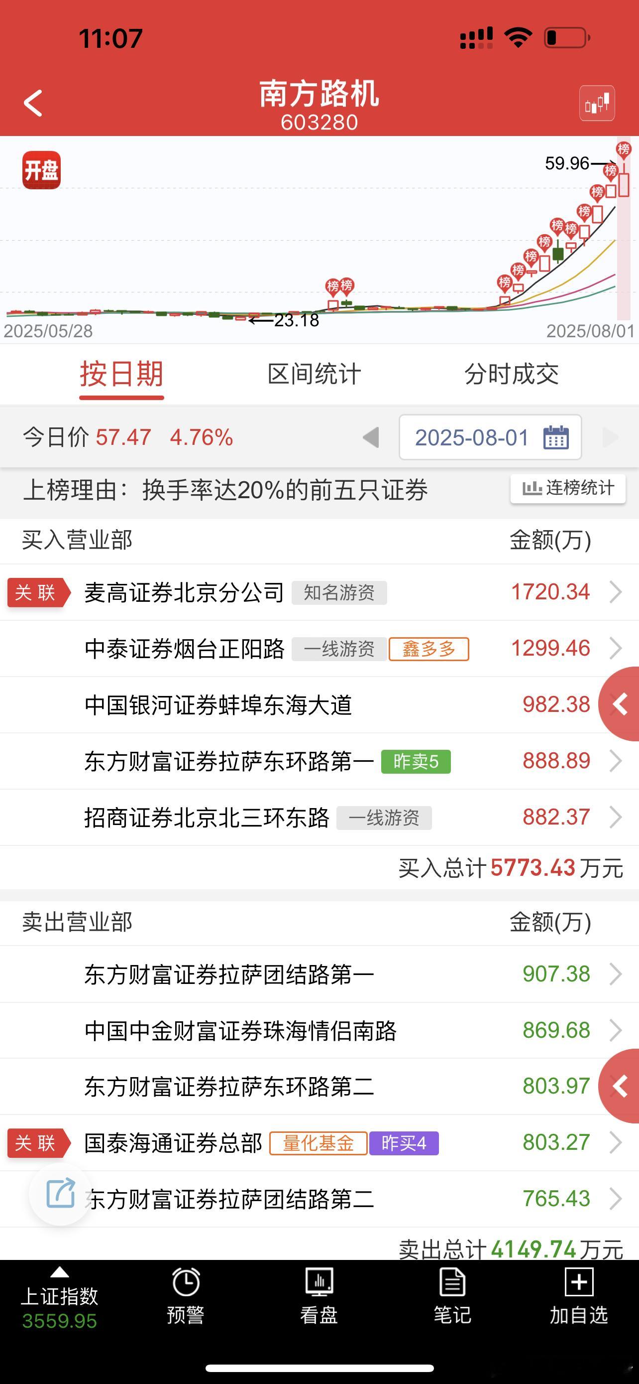 南方大哥的大佬居然还能格局，佩服佩服，市场上为数不多的做多大佬了[good] ​