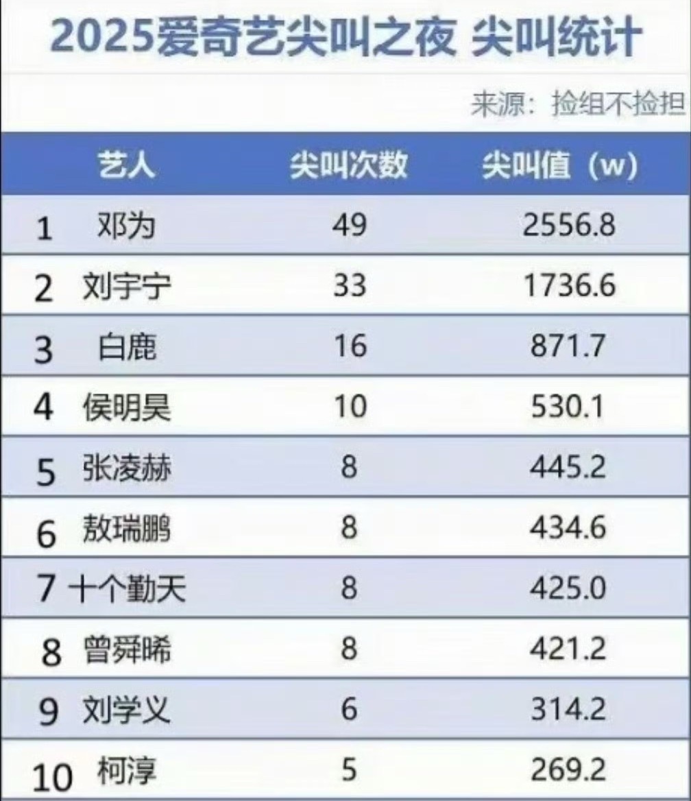 邓为一出现就这样轻轻松松断层第一 