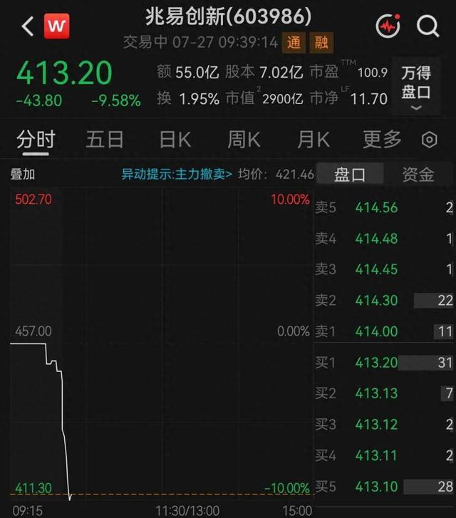 冰火两重天！长鑫暴涨400%，老牌存储龙头近乎跌停
 
今天A股半导体，彻底上演