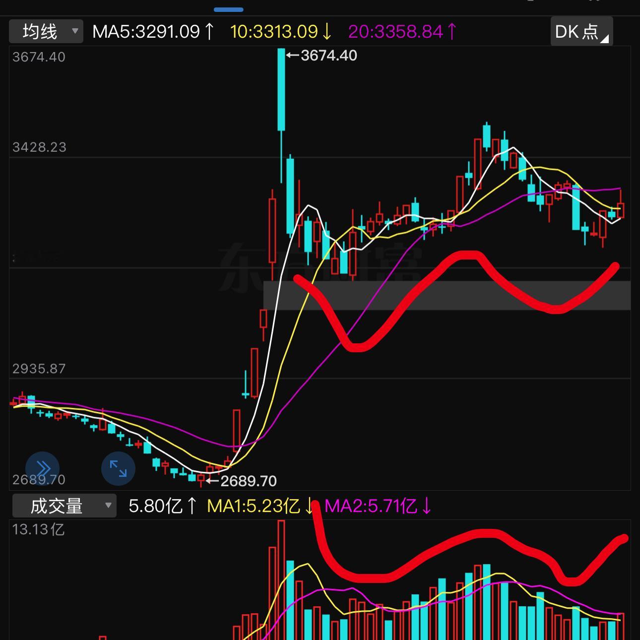 a股  确实走了个小W，如果周末有政策出台，再配合这浪型，你觉得下周开始会迎来3