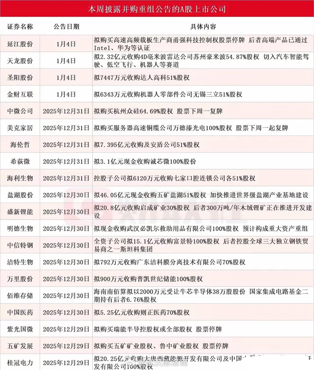 20家A股突爆并购重组！下一个“翻倍牛股”藏在这里？本周仅5天，21家A股公司密