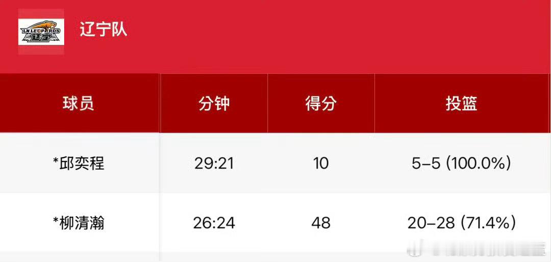 柳清瀚这个数据[喵喵][喵喵][喵喵][赞]辽宁男篮  ​​​