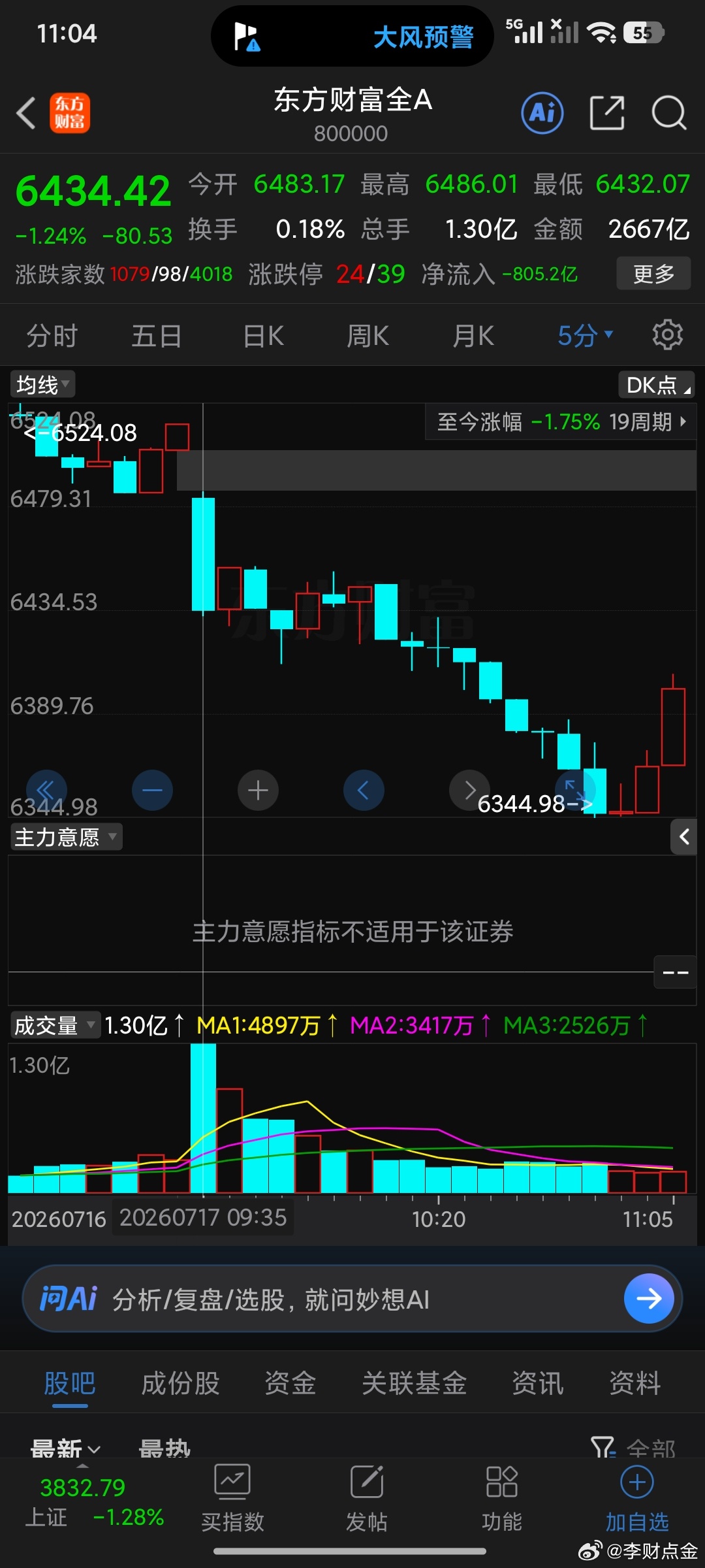 没有低开缺口6388飞龙在天，有低开缺口这里飞龙在天，那就是赌周一高开。输了怎么