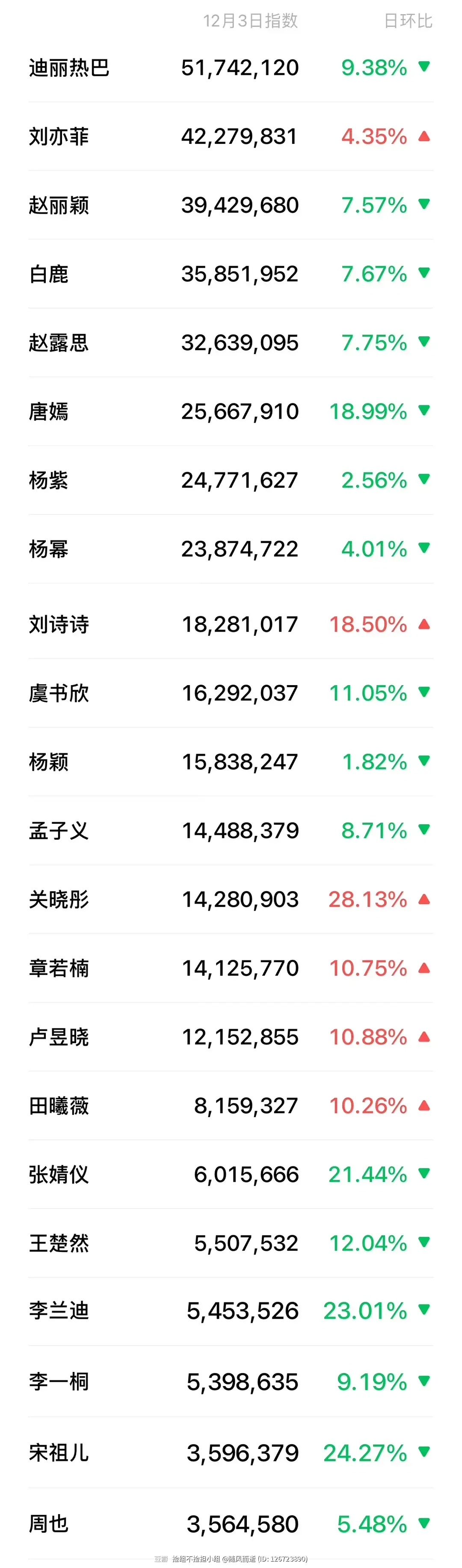 微信指数改版后，白鹿唯一“短板”也不存在了。曾经的微信指数更依赖营销，因为白鹿营