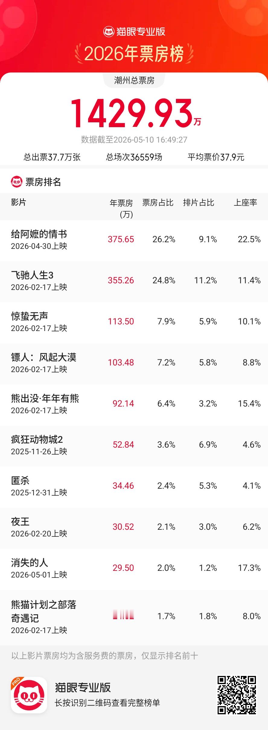 潮汕三市《给阿嬷的情书》已经成为2026年票房冠军了，可以说是比春节档还火爆，这