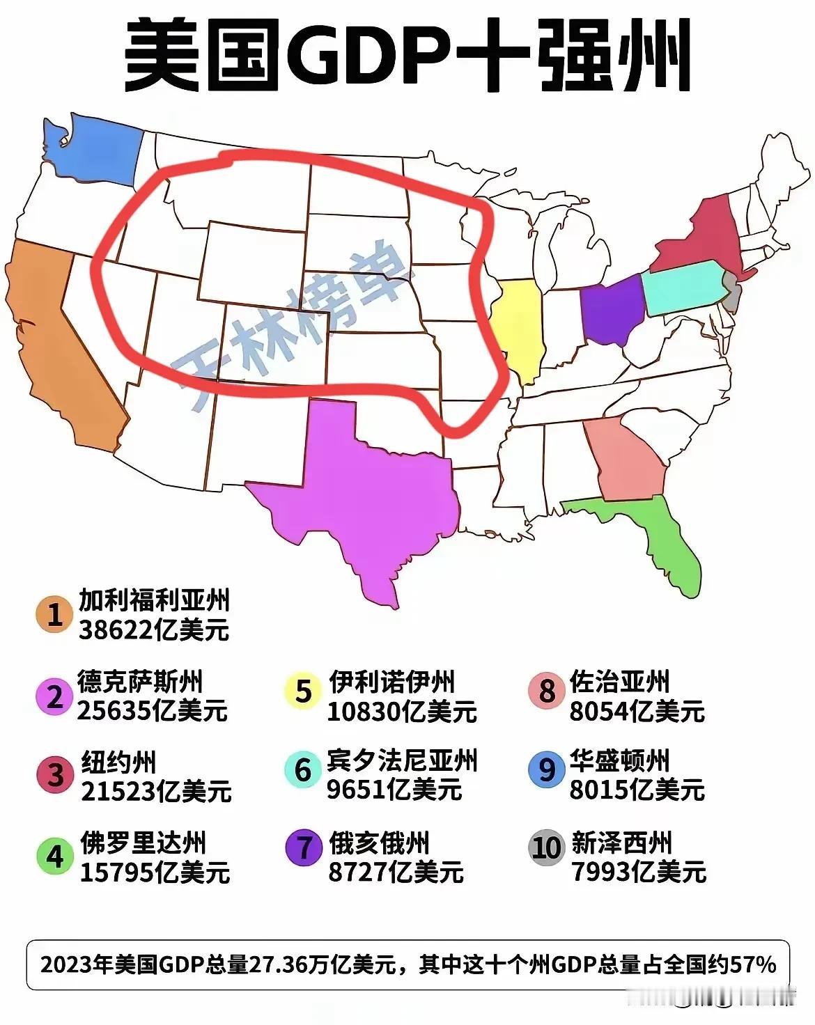《美国🇺🇸GDP前十强州》
中部广大地区居然没有一个，全在沿海和五大湖沿岸[