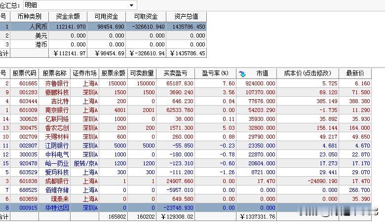 A股放量上涨，比想象的要强，60日线位置都没回一把，直接就突破了。

今天割完了
