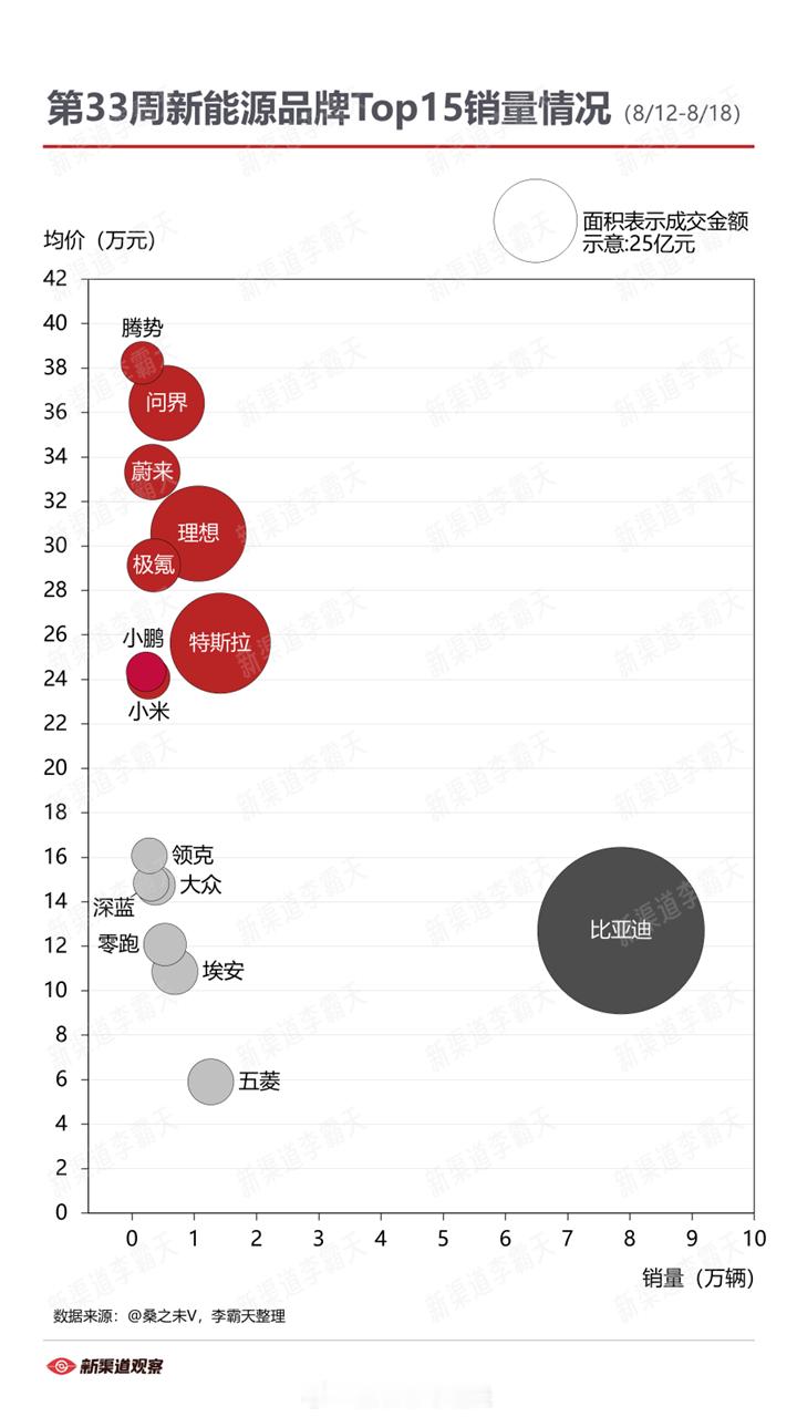 第33周（8/12～8/18）新能源品牌Top15 销量这次把小米也加上了[并不