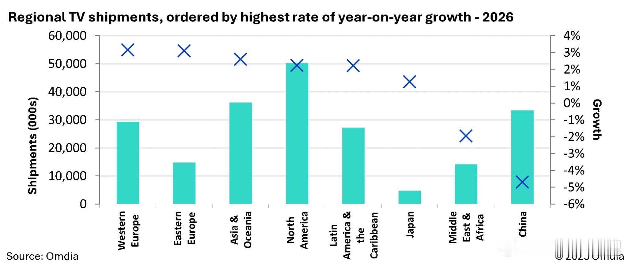 2026年全球电视机出货量将超过2.1亿台，预计同比增长1%。这主要得益于与FI