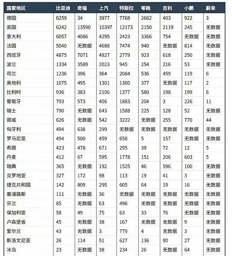 我在网站看到有汽车博主发的有关于中国自主品牌6月在欧洲的销量情况。
目前比亚迪在