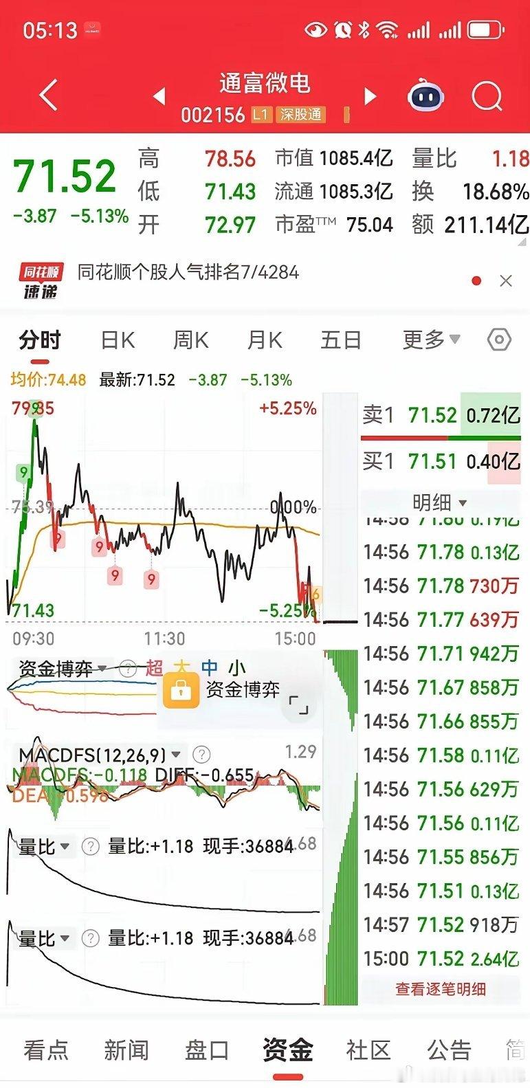 半导体疯狂出逃！今日主力净流出资金最多的10只股票，绝对刷新你的认知，长电科技、