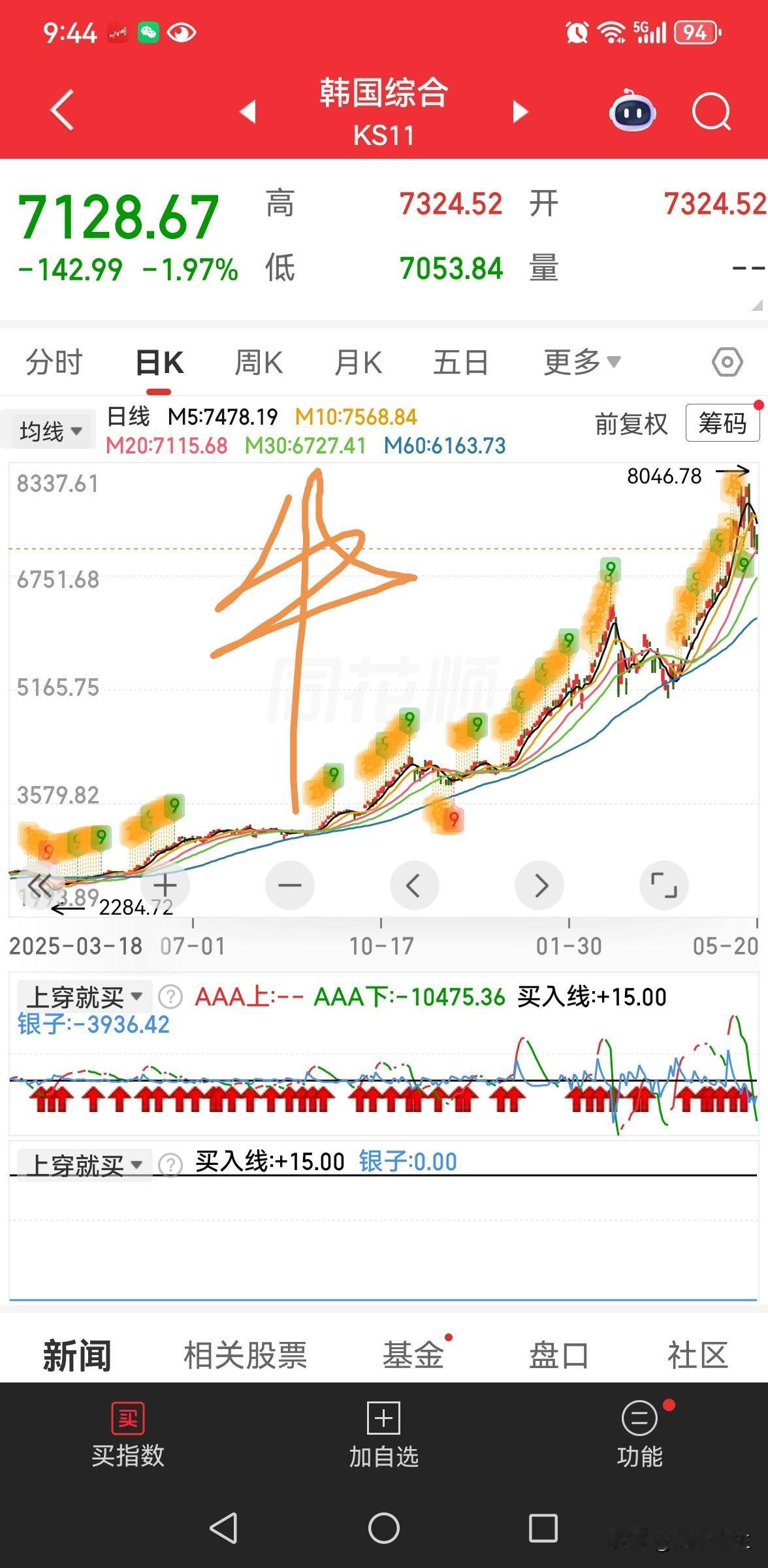 韩国股市最近简直无敌了，5月7号直接刷新历史高位，首次站上7490点，体量排到全