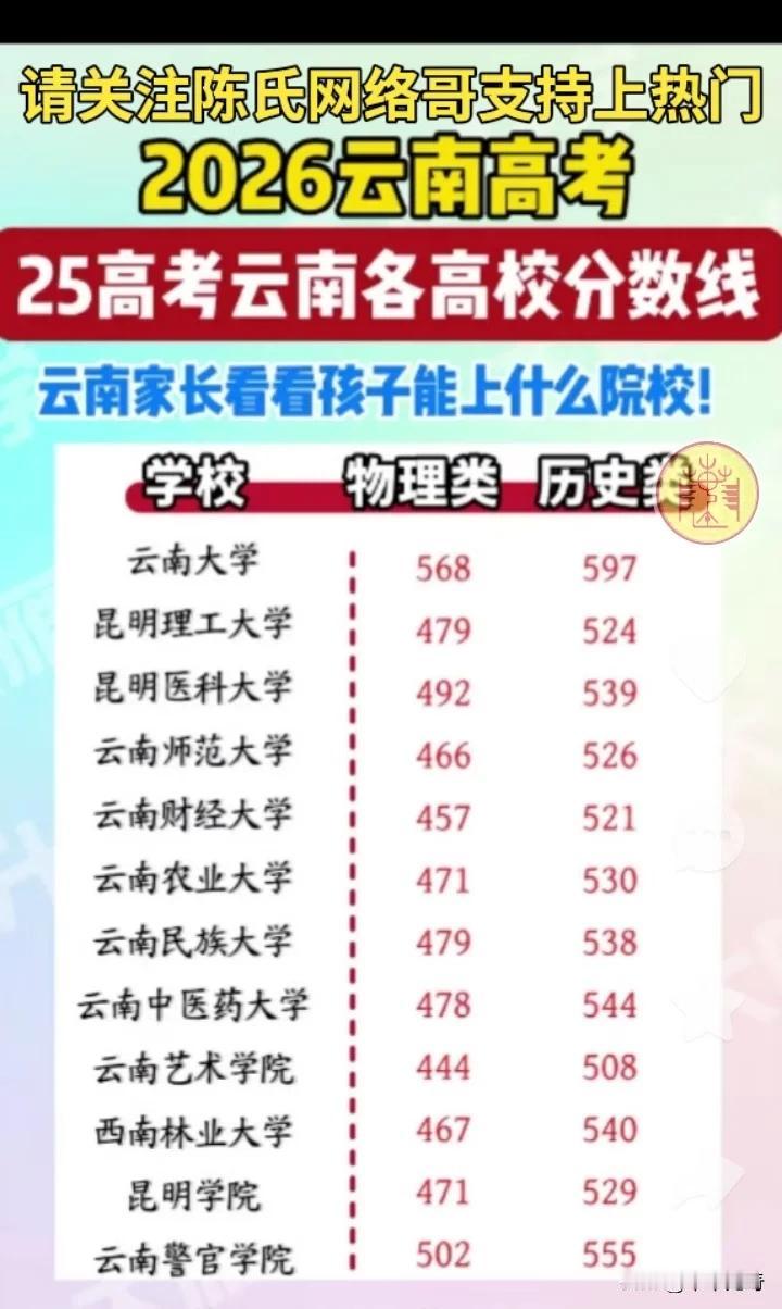 2026年云南高考各高校分数线新鲜出炉啦！这可牵动着无数家长和考生的心。比如说，