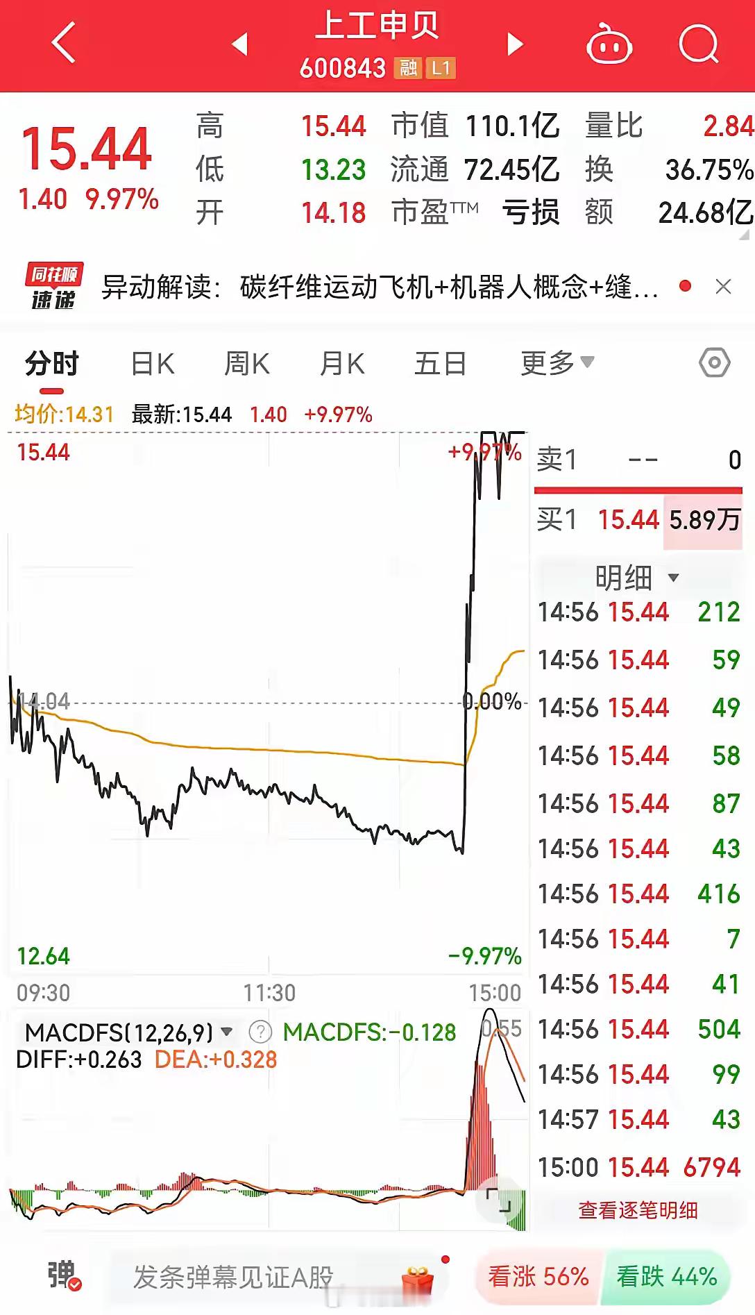 上工申贝，这种直线上拉，不多见啊！事出反常必有妖，原来是有利好，报道称，中国低空