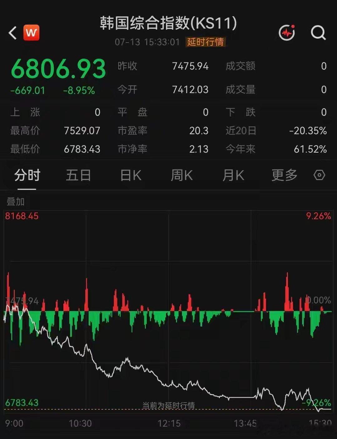 韩国股市跌了，A股就得跟？潮新闻客户端 记者 俞叶波7月13日，韩国股市遭遇重挫