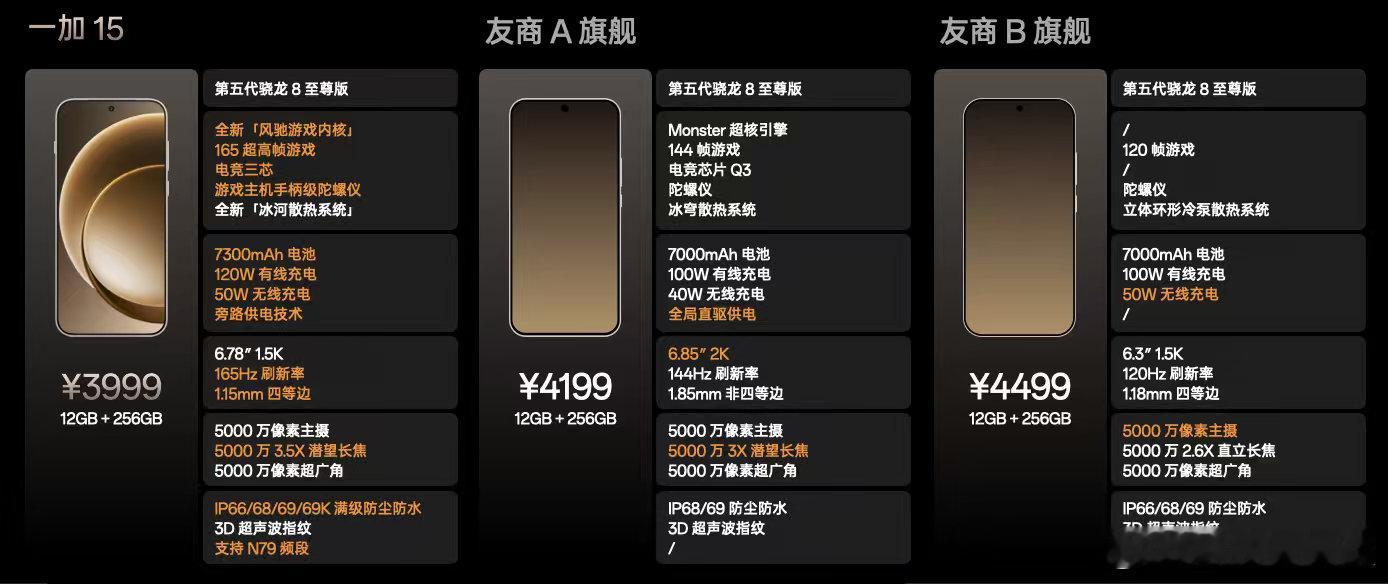 一加15售价3999元，简直香爆了，这价格直接掀桌子了，友商都别吃饭了[允悲]一