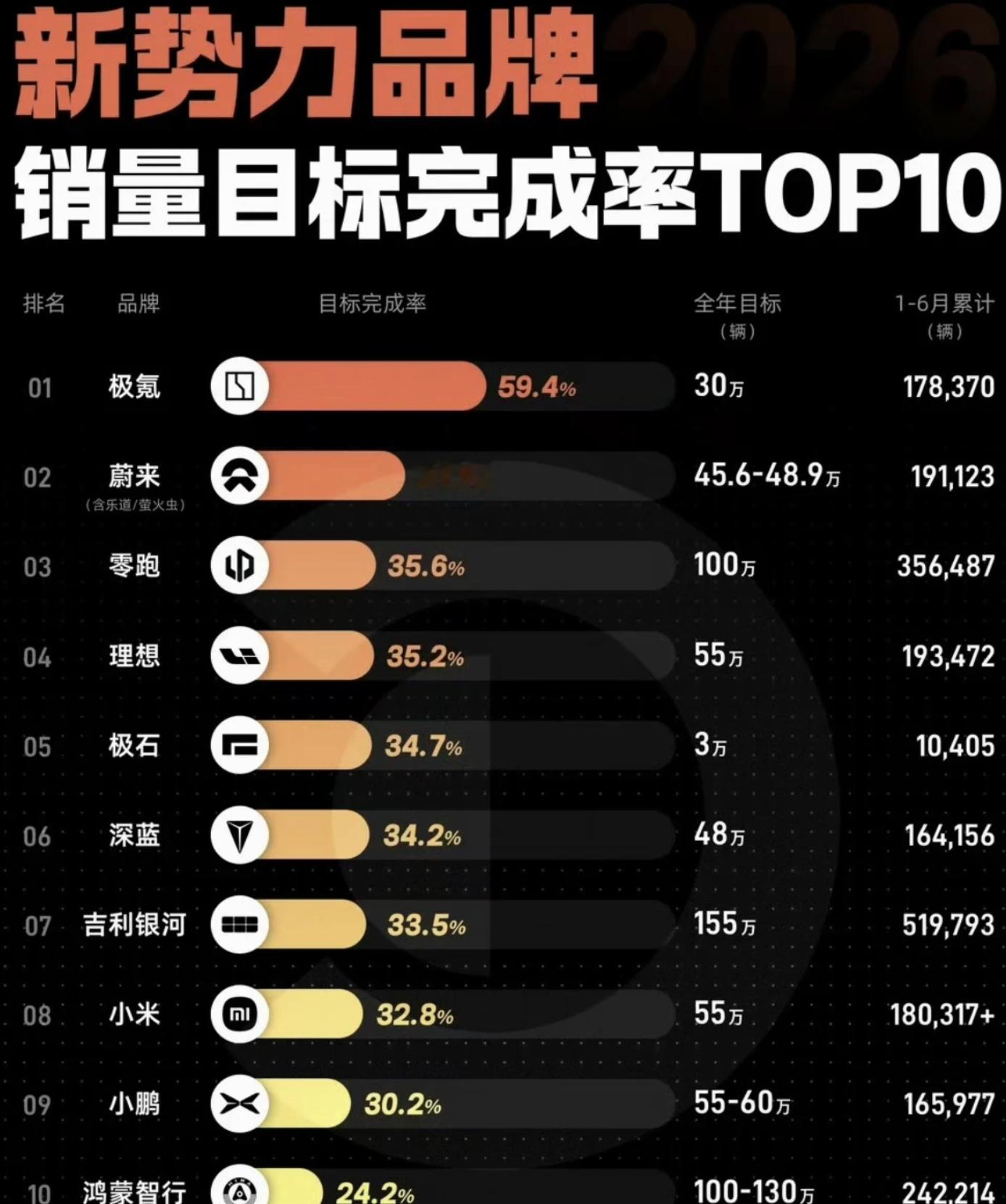 仅一家车企达成年度销量50%目标今年上半年，汽车市场的压力还是很大的，极氪还能取