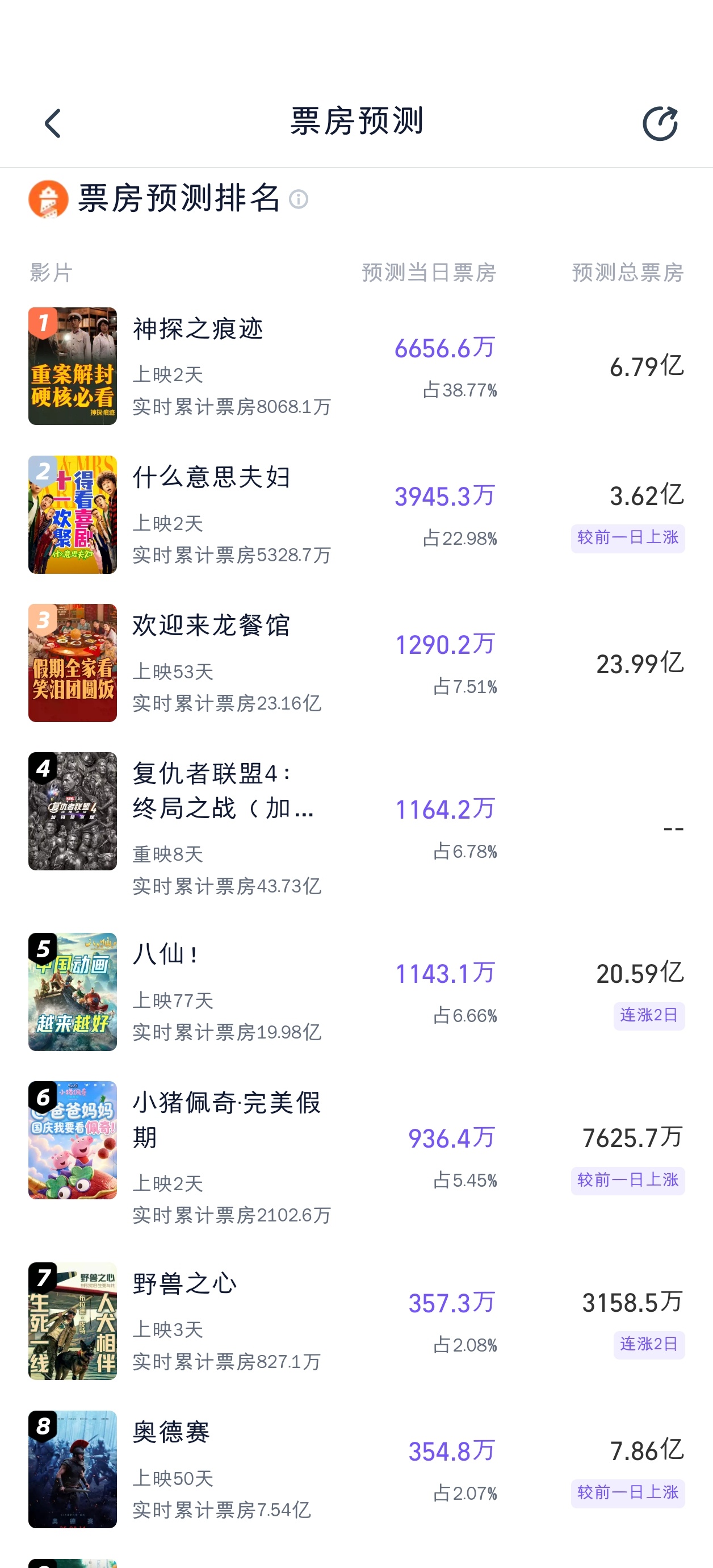 灯塔奶了个大的，预测八仙明天1100万。造浪吧国庆档 ​​​