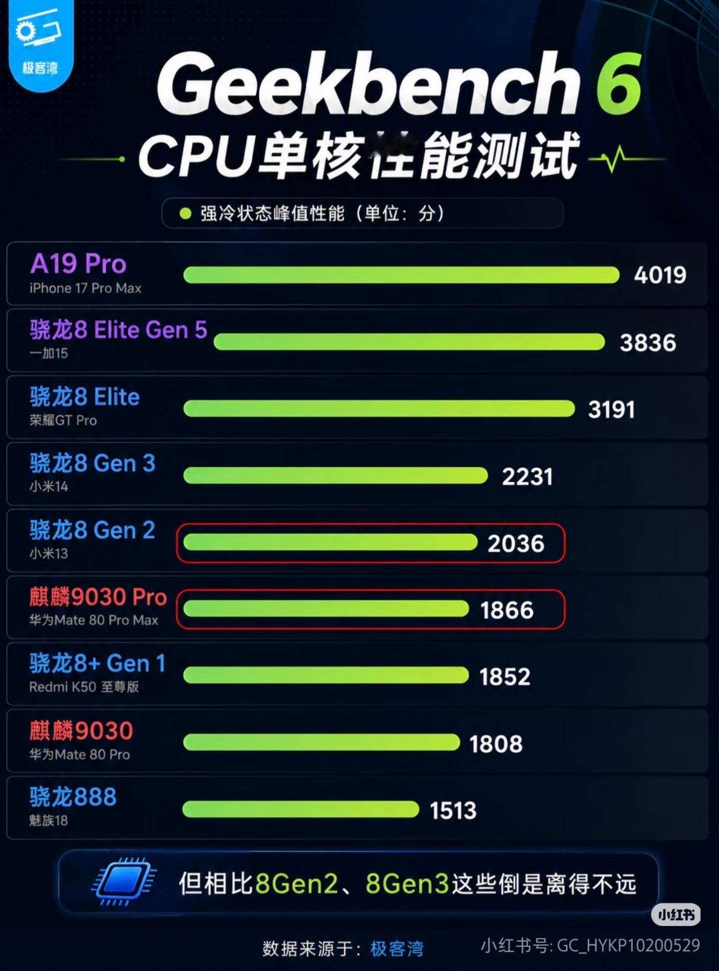 极客湾实测麒麟9030ProCPU单核略低于骁龙8Gen2，GPU也是低于骁龙8