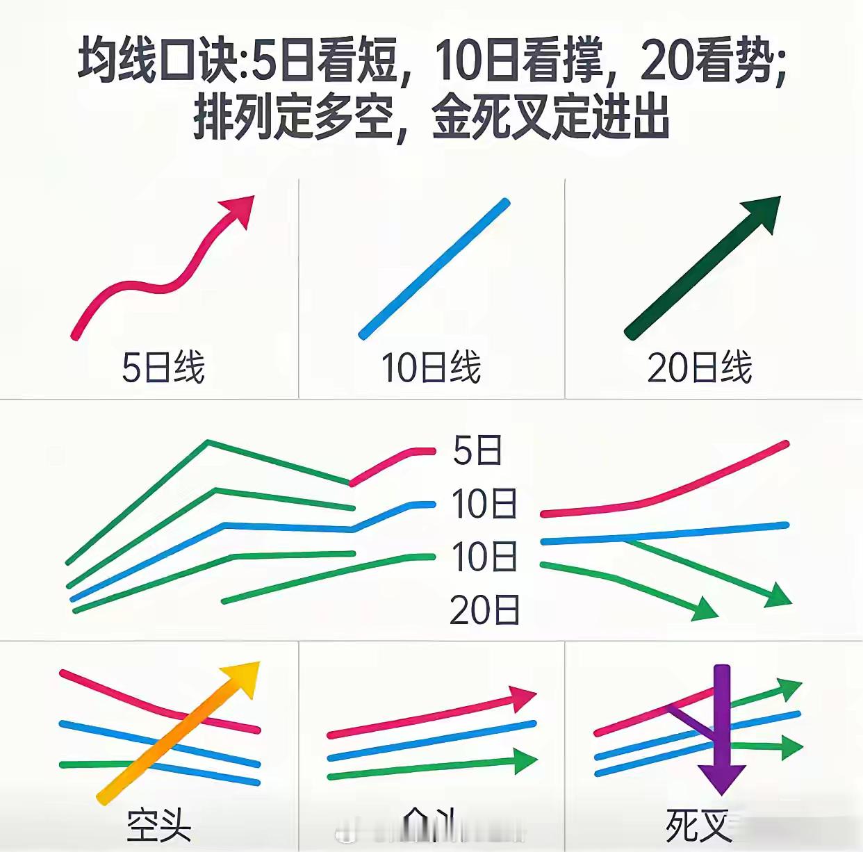 均线口诀:5日看短，10日看撑，20看势；排列定多空，金死叉定进出！你的交易困惑