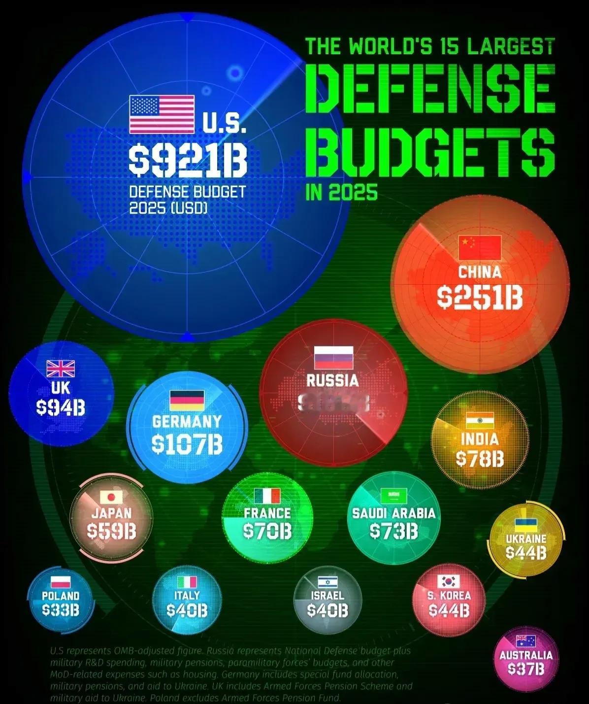 全球国防预算排名:
2025年美国国防预算为9210亿美元，占全球前15国总和的