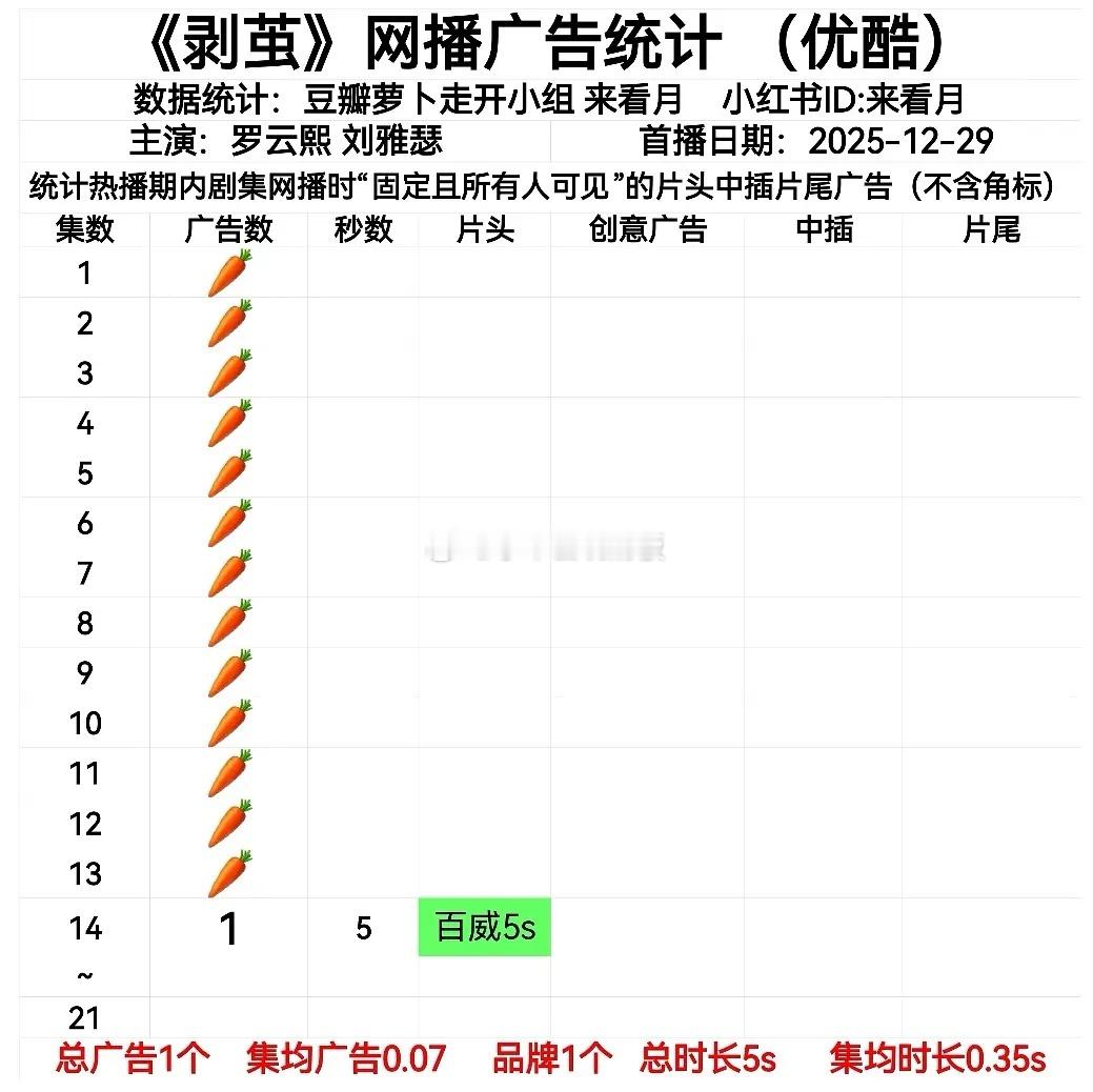 罗云熙新剧《剥茧》终于有广告入场了。 