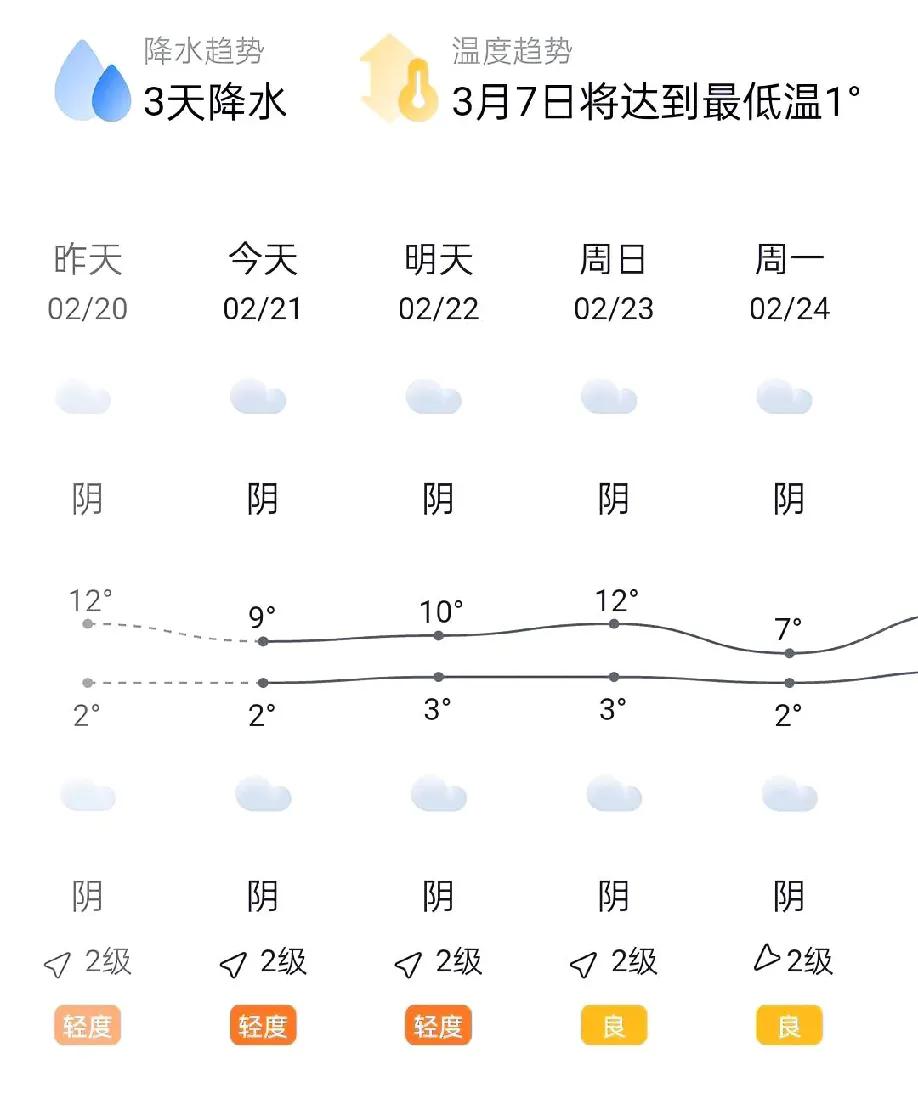 西安这是怎么了？冻得人瑟瑟发抖。
看天气预报最高温度也在10℃以上，但感觉怎么这