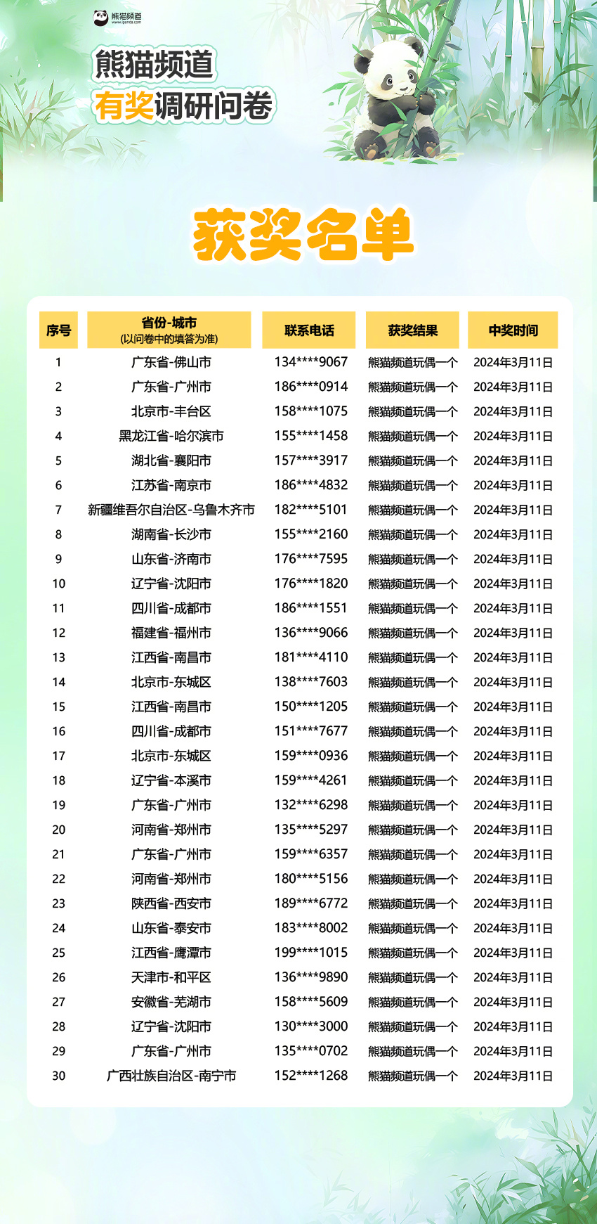 【熊猫频道调研问卷中奖名单公布[赢牛奶]】亲爱的胖友们：大家认真填写的《熊猫频道