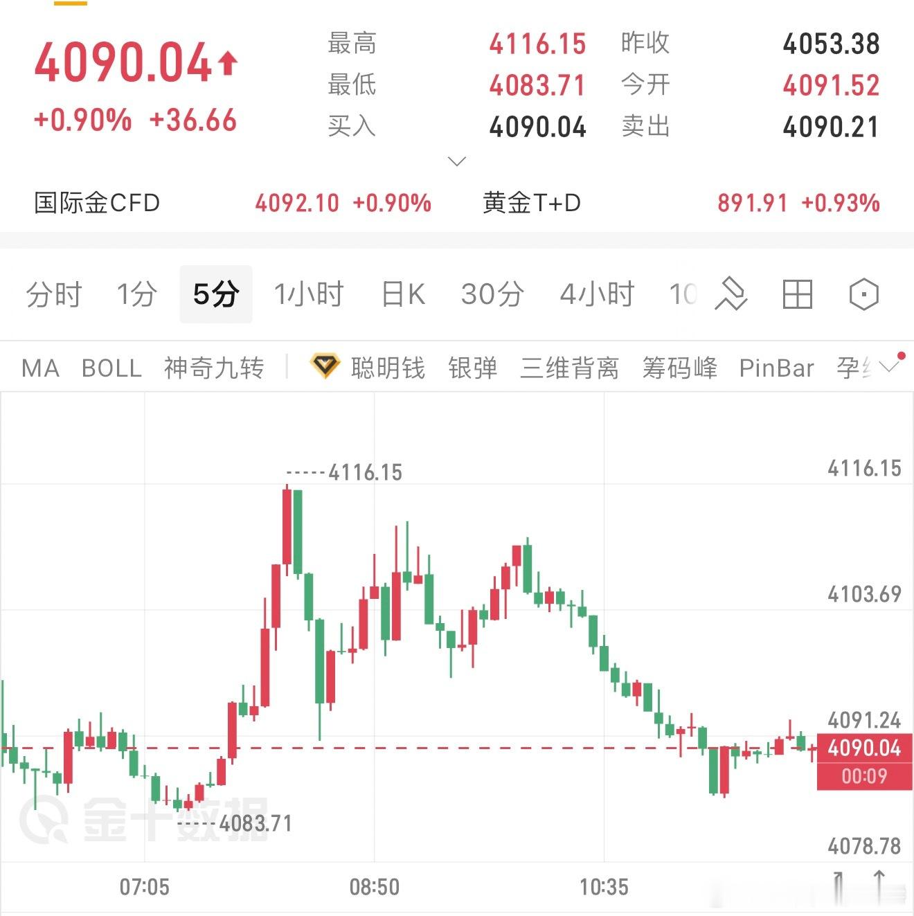 午间黄金分析受周末特朗普停止空袭伊朗的影响，金价今天开盘高开，今天周一跳开在40