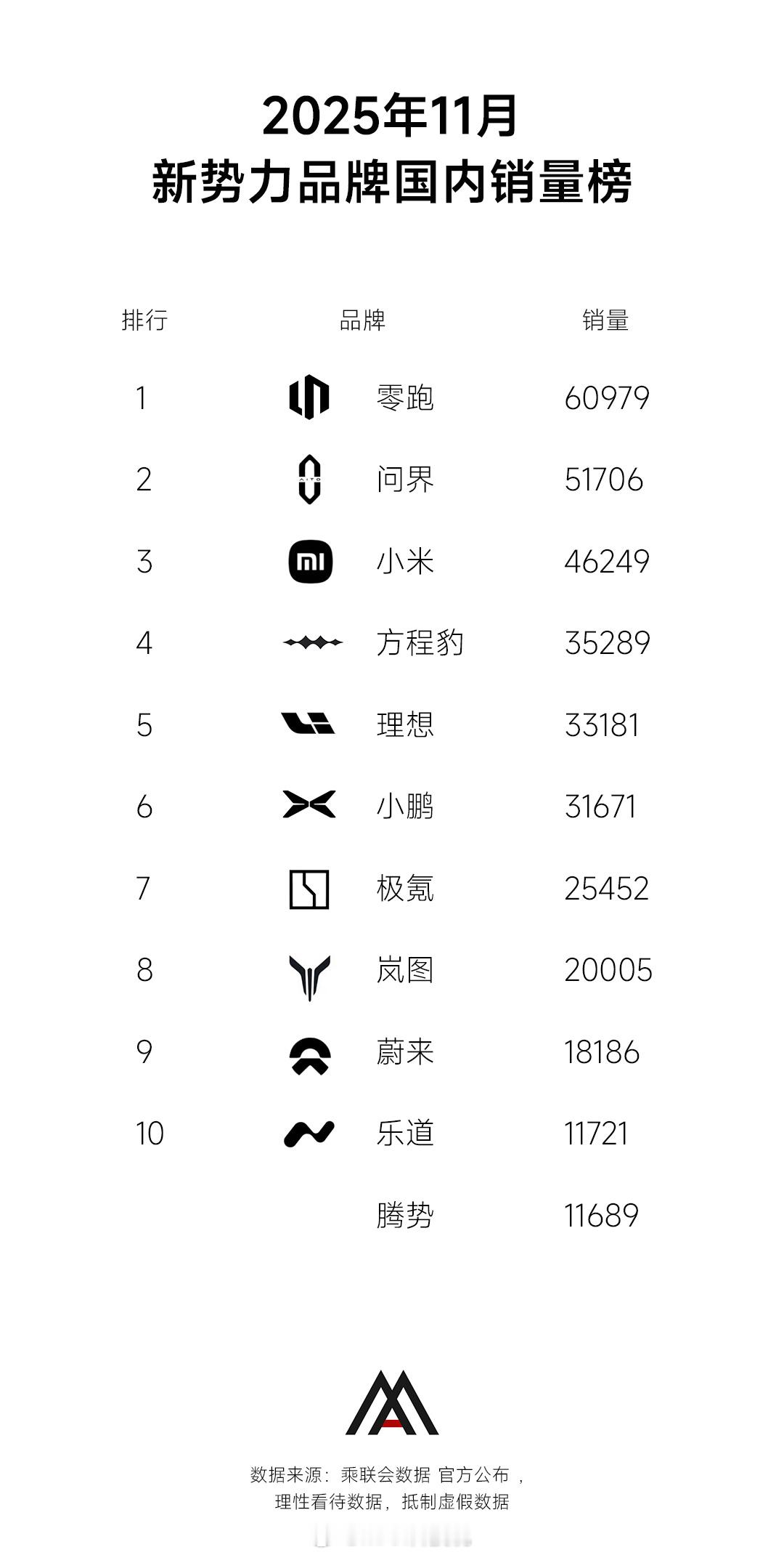 11月新势力国内零售销量榜，零跑依然第一，问界反超小米第二，另外理想反超小鹏，别